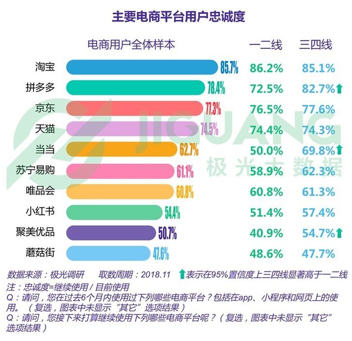 2018电商行业研究报告:淘宝继续扩大领先优势!