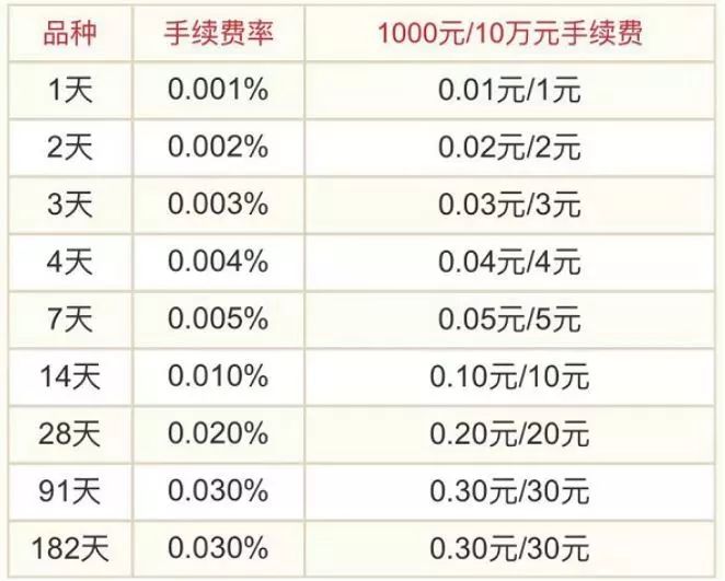 國債逆回購最佳時點盯準春節這一波操作1天能賺10天利息