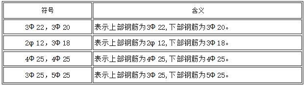 最全的鋼筋符號及表示含義詳解