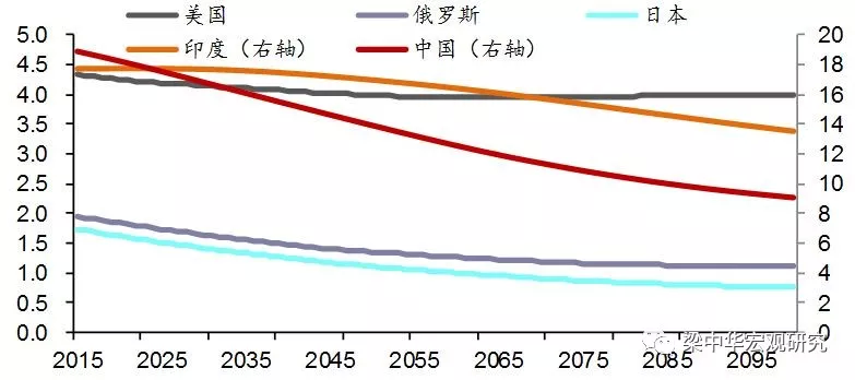 港股 正文隨著我國總人口增速放緩甚至出現負增長,印度將逐漸超過中國