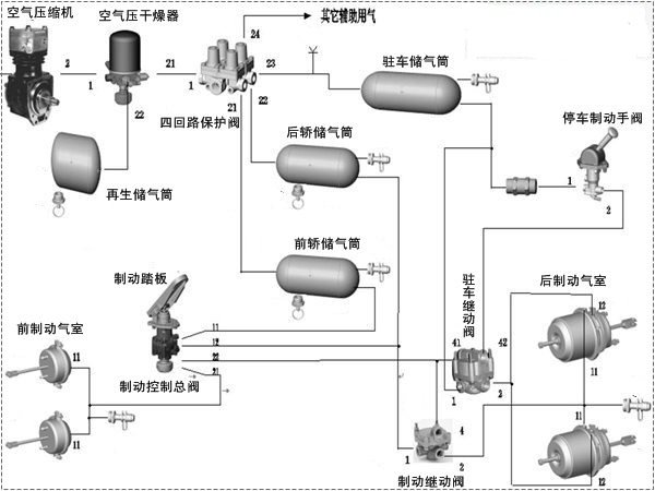 气刹制动原理示意图气刹制动过程是气体从空气压缩机出来之后,进入到