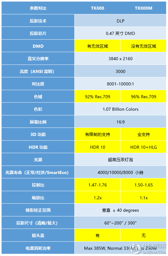 色彩斑斕,纖毫畢現:明基 tk800m 投影儀深度測評