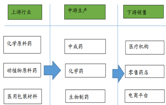 醫藥生物行業:原料藥價格上漲,關注相關板塊