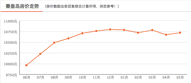 秦皇島新房價格走勢 圖片來源:安居客