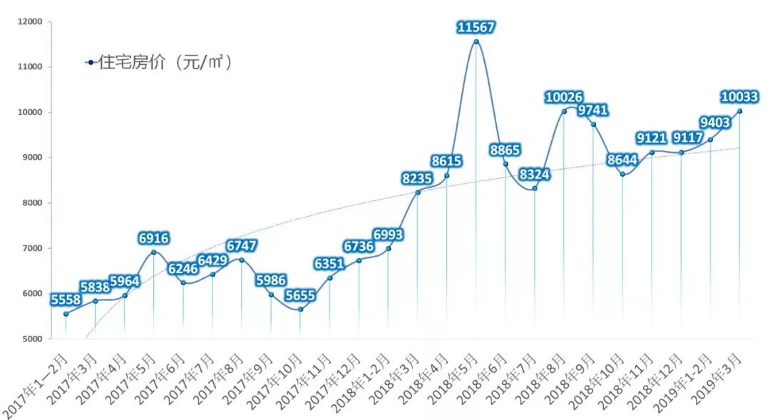 2018三线城市衡阳房价走势