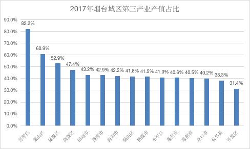 2021烟台开发区gdp_烟台各县市区排名来啦 快看看招远排第几(3)