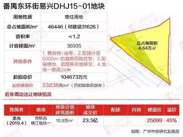番禺这块宅地拍卖!是广州土拍史上起拍楼面价最高!__凤凰网