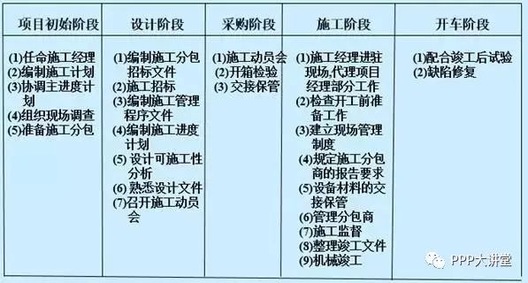 2)协调施工与设计,采购,开车之间,以及与业主,分包商之间的工作.