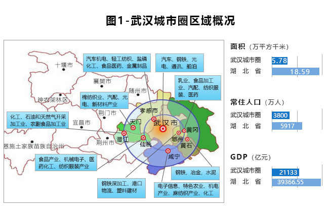 武漢城市圈倉儲分析:武漢