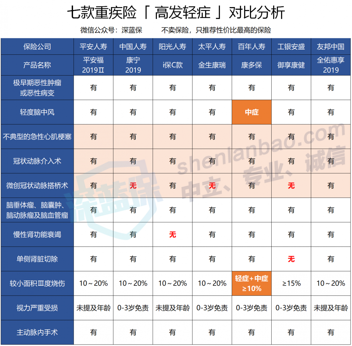 2019年大公司重疾险排行榜!哪款产品性价比最高?