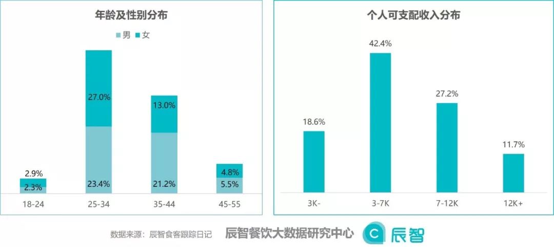 2019西式快餐行业大数据分析报告【食客行为篇】