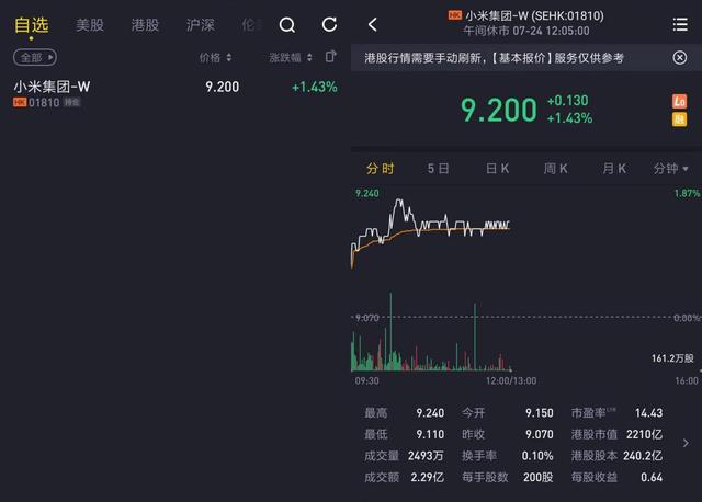 小米电视中国市场销量出货量双第一消息一出股票涨143