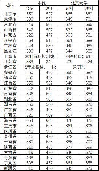 多少分才能上清华北大2019年清华北大各省录取分数线