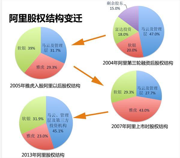 阿里巴巴股权结构图片