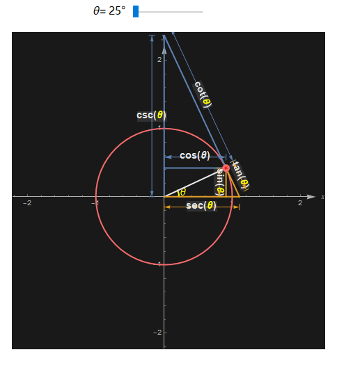而 cos, cot和 csc 对应的线段长度都与 y 轴有关系, 我们将这6个三角