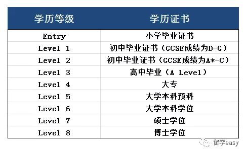 英国的学历等级 英国与中国截然不同,拥有独特的教育系统,虽然在学习