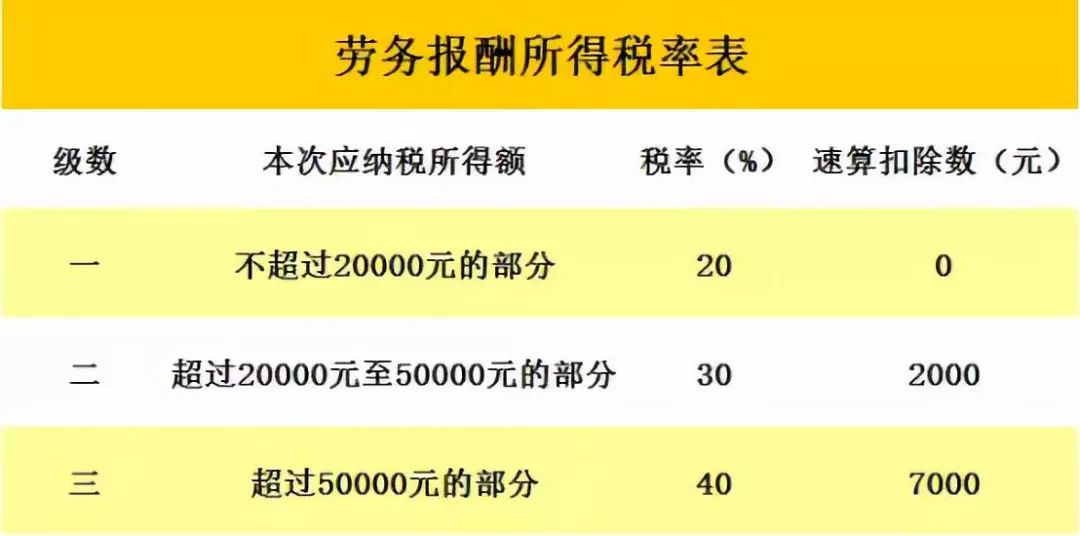 1月1日起,劳务报酬所得个税计算方式大变!