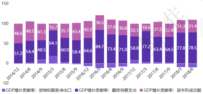 三大需求对gdp增速贡献率