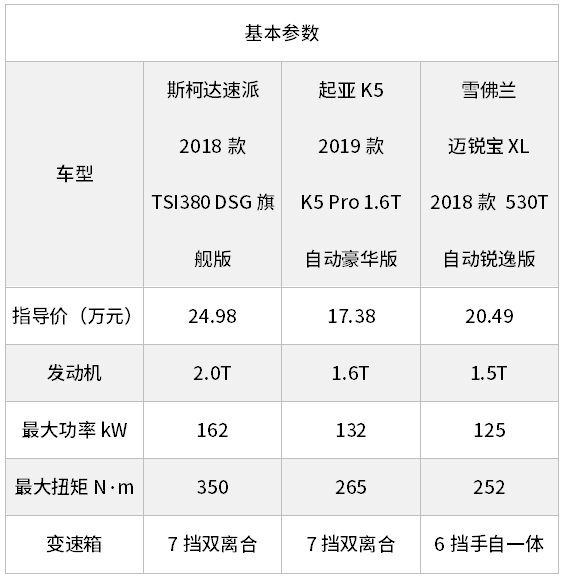 上一期我们对比了斯柯达速派,起亚k5与雪佛兰迈锐宝xl,这三款号称最具