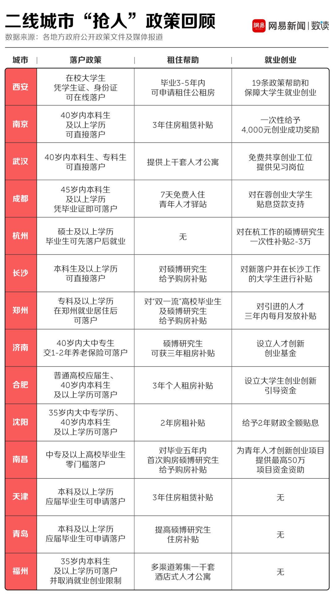 西安,武漢,南京,杭州,鄭州,青島,福州,瀋陽,合肥等二線城市紛紛加入