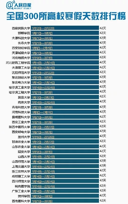 從2019年寒假數據來看,放寒假時間最長的學校——哈爾濱理工大學,憑藉