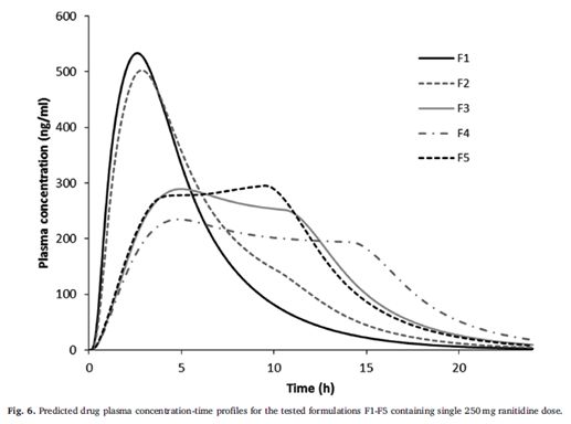 联用体外试验和计算机模拟方法指导雷尼替丁胃滞留剂的研发__凤凰网