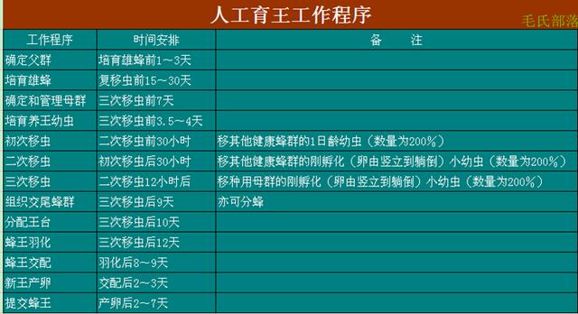 育王所用的蜂群应健康,无病,具有各龄蜜蜂,尤其是哺育蜂.