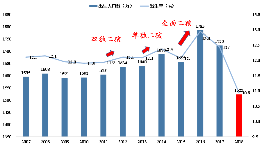 2018年新出生人口數大幅減少