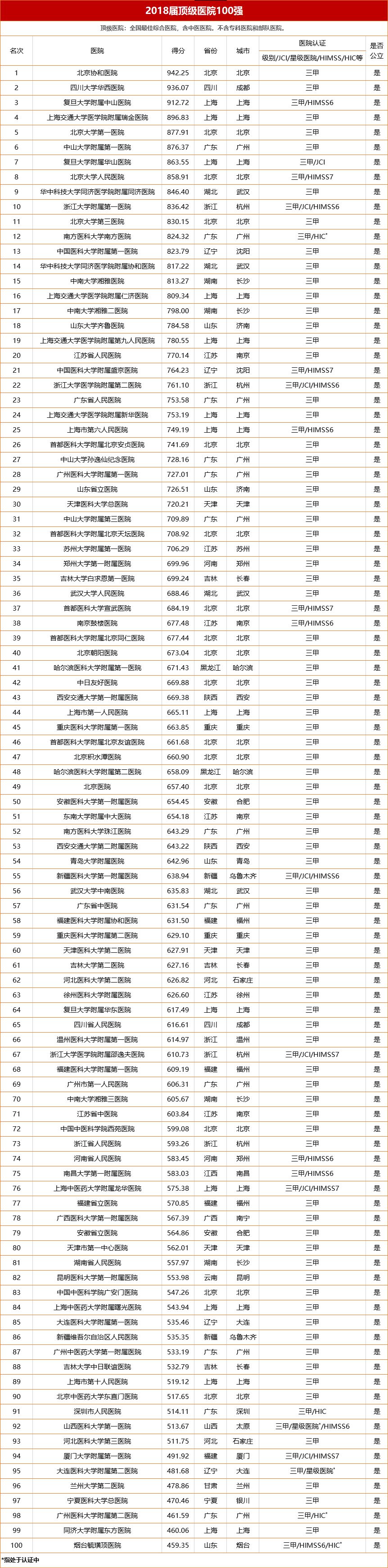 会场发布《2018中国医院竞争力·顶级医院100强》,整理如下