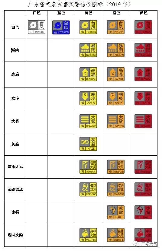 新的《廣東省氣象災害預警信號發佈規定》 正式實施, 對信號的含義和