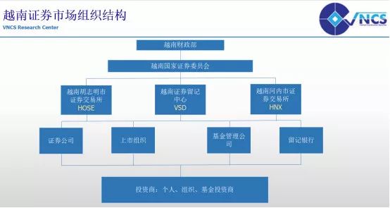 越南證券市場的組織架構圖,其中越南國家證券委員會是越南財政部下屬