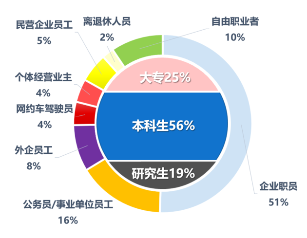 人群职业构成