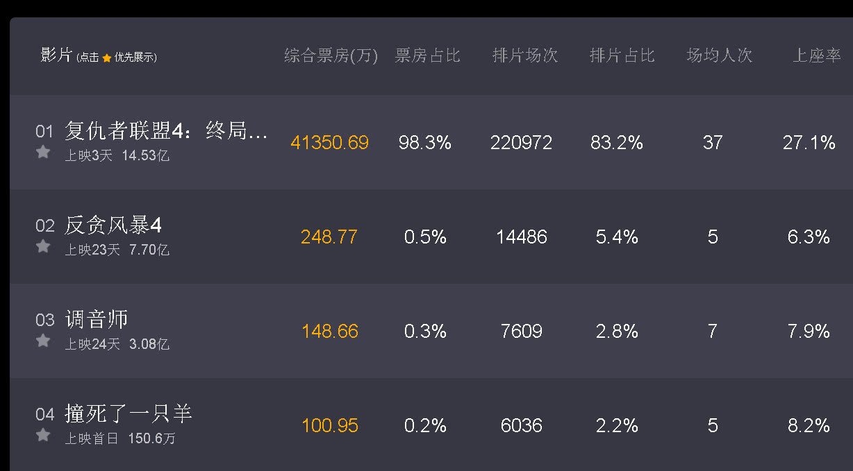 三天票房14亿复仇者联盟4票房口碑双丰收