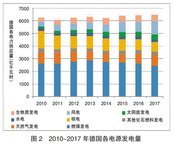 德国能源转型启示录:清晰的电价体系是支撑能源转型的基础