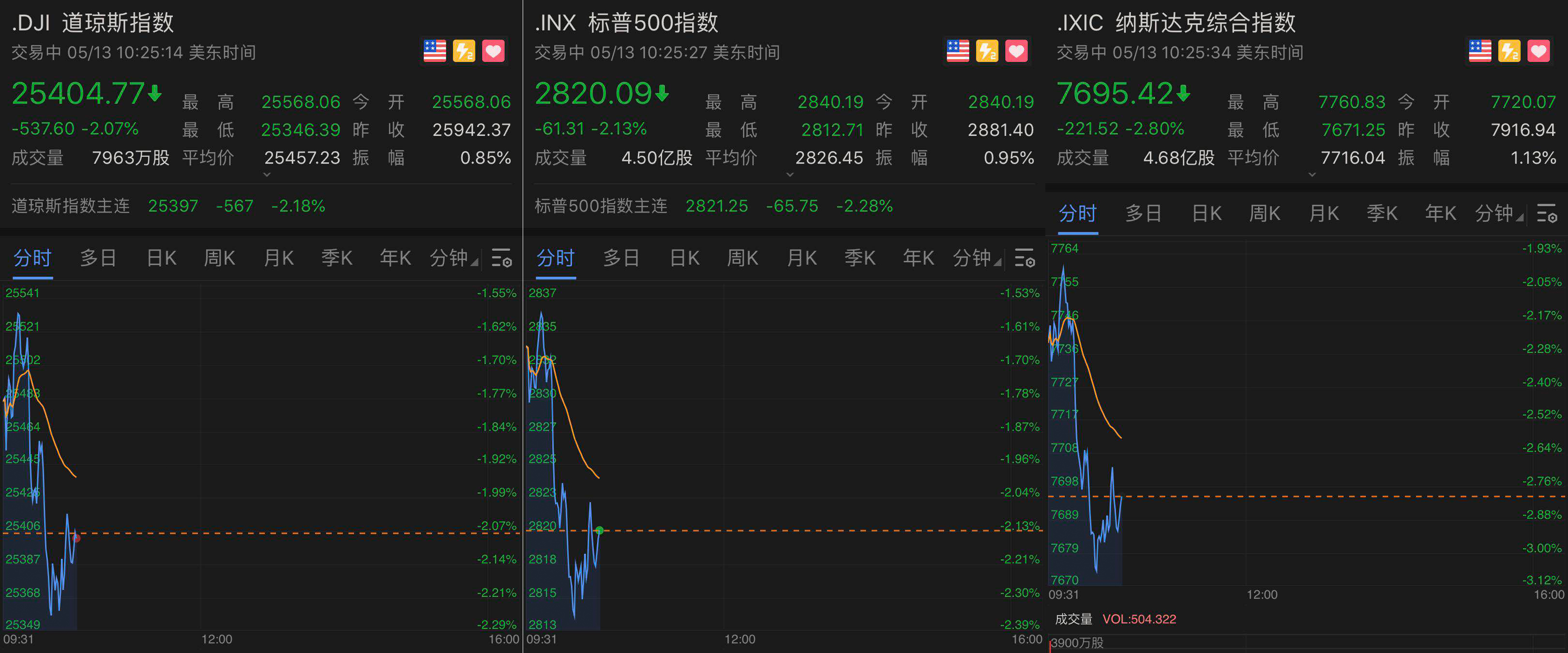 7%,納斯達克綜合指數重挫2.3%.5月13日,美股三大股指全線低開.