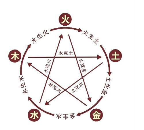 五行分阴阳.木为少阳,火为太阳,金为少阴,水为太阴,土即太极.
