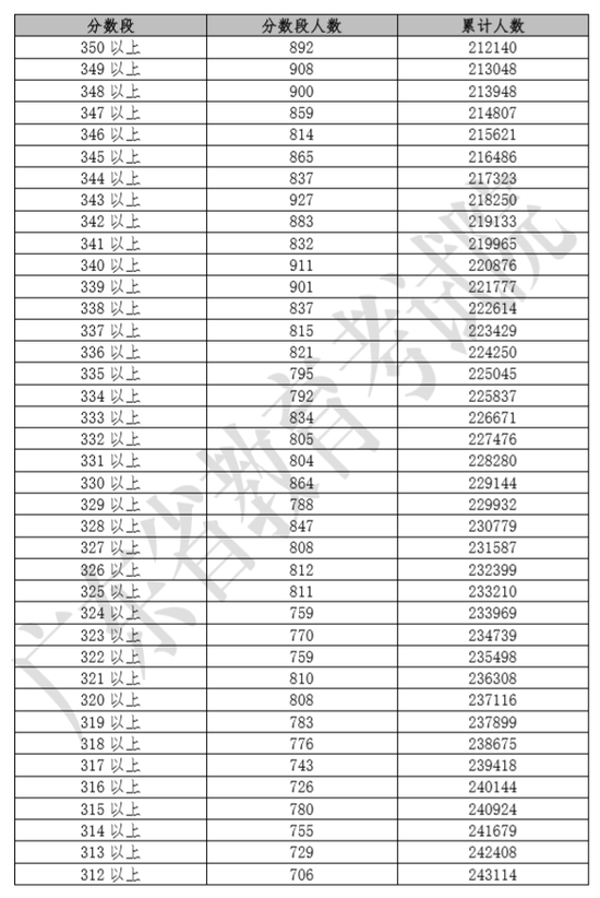 2019年广东高考一分一段表出炉：600分以上2150人__凤凰网