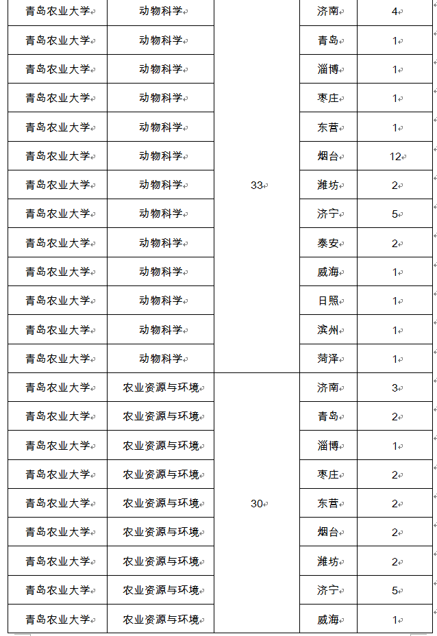 2019年山东定向培养360名公费农科生签订培养协议