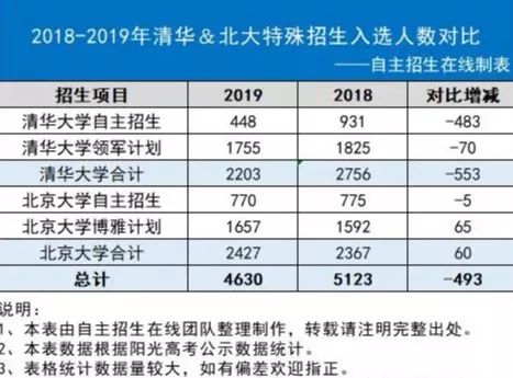 2019清华北大自主招生,领军博雅入选分析,低年级备考5方面着手