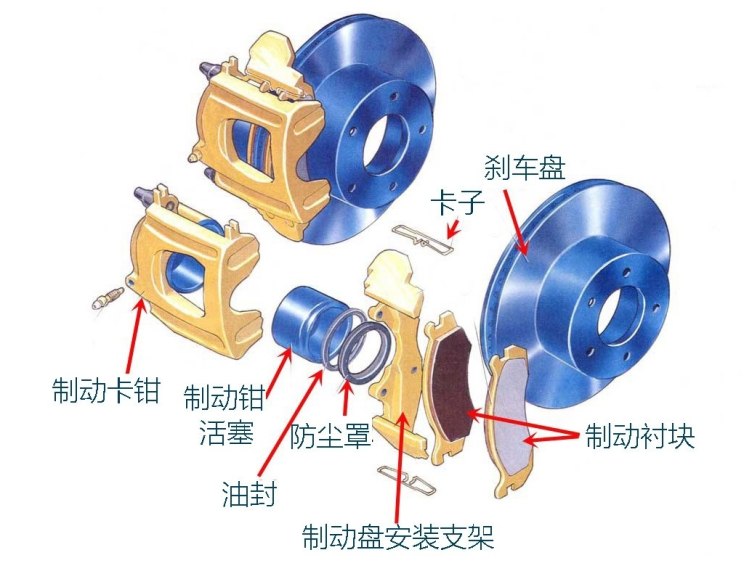 前制动器类型有哪些