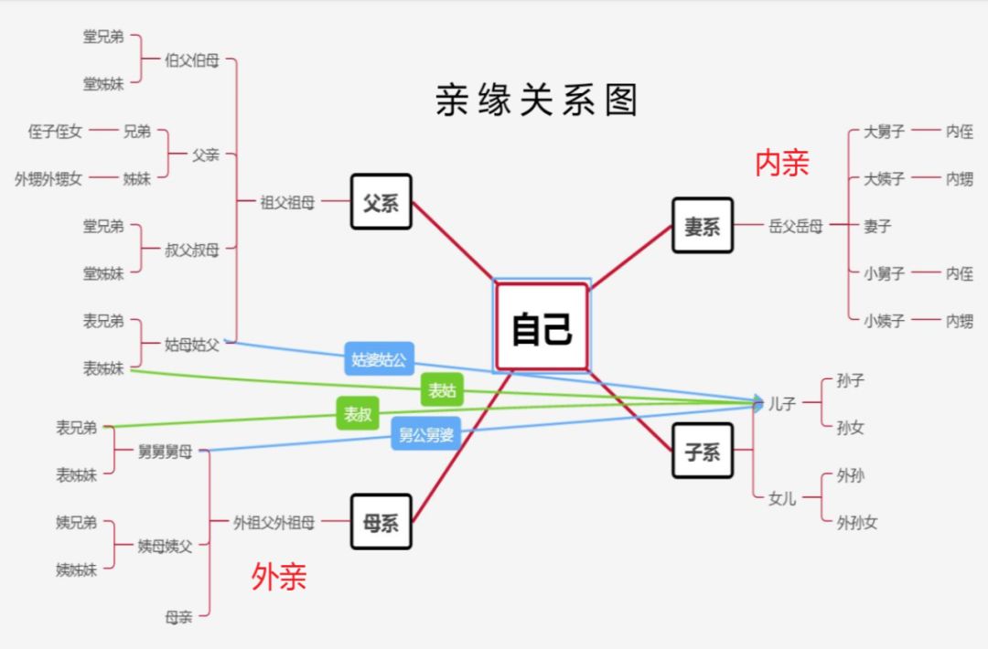 六亲不认是哪6亲株连九族又是哪9族呢