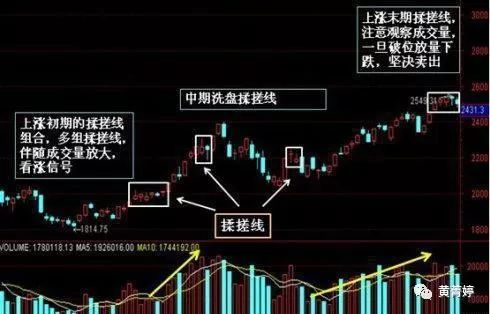 经典k线战法——搓揉线,主力洗盘的标志——揉搓线洗盘战法,非常精准