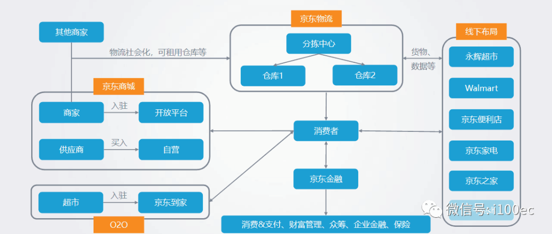 京東阿里蘇寧新零售供應鏈金融佈局與解析