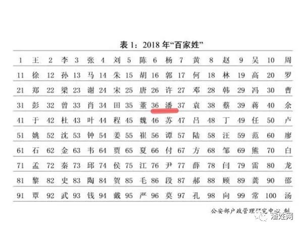 重磅权威发布全国姓氏报告潘姓排名第36位