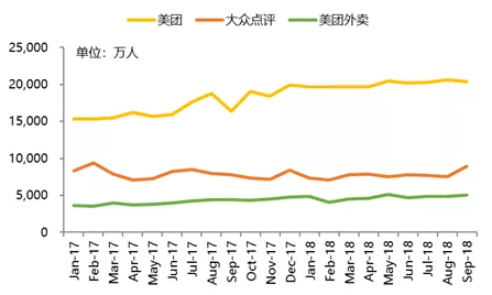 美团点评(03690):三季度营收翻倍,进一步深化本地服务生态护城河