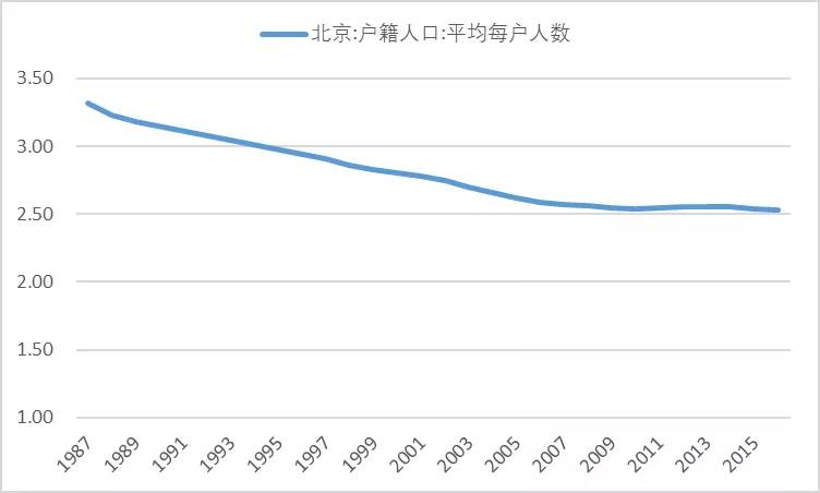 中国户均人口_中国人口普查数据图解(2)