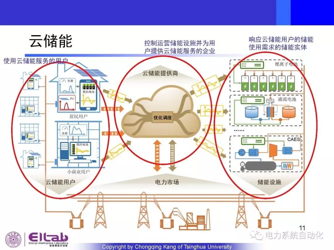 【ppt】电力系统云储能技术探讨