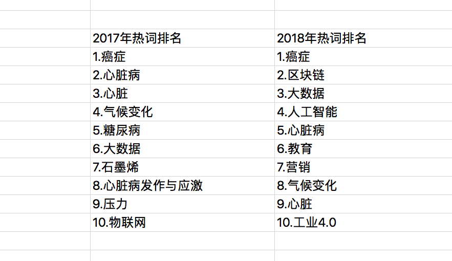 区块链入选《自然》杂志2018年科学家搜索热词前三