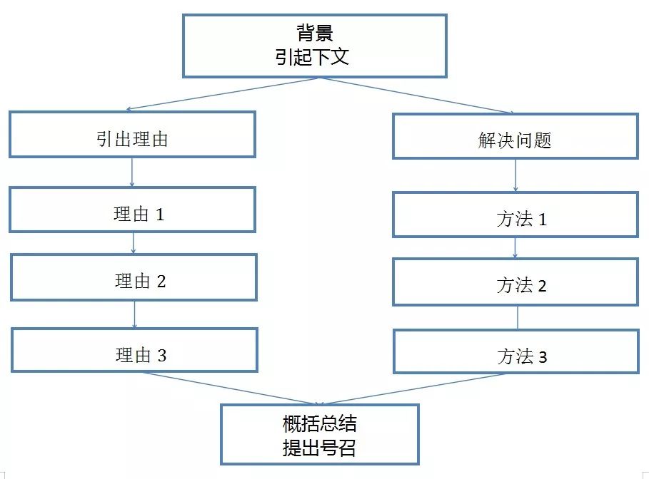 雅思写作超强总结!掌握这4种文章结构,你也能轻松写出7分大作文!__凤凰网