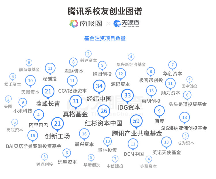 騰訊離職員工都在做什麼揭秘騰訊系創業江湖